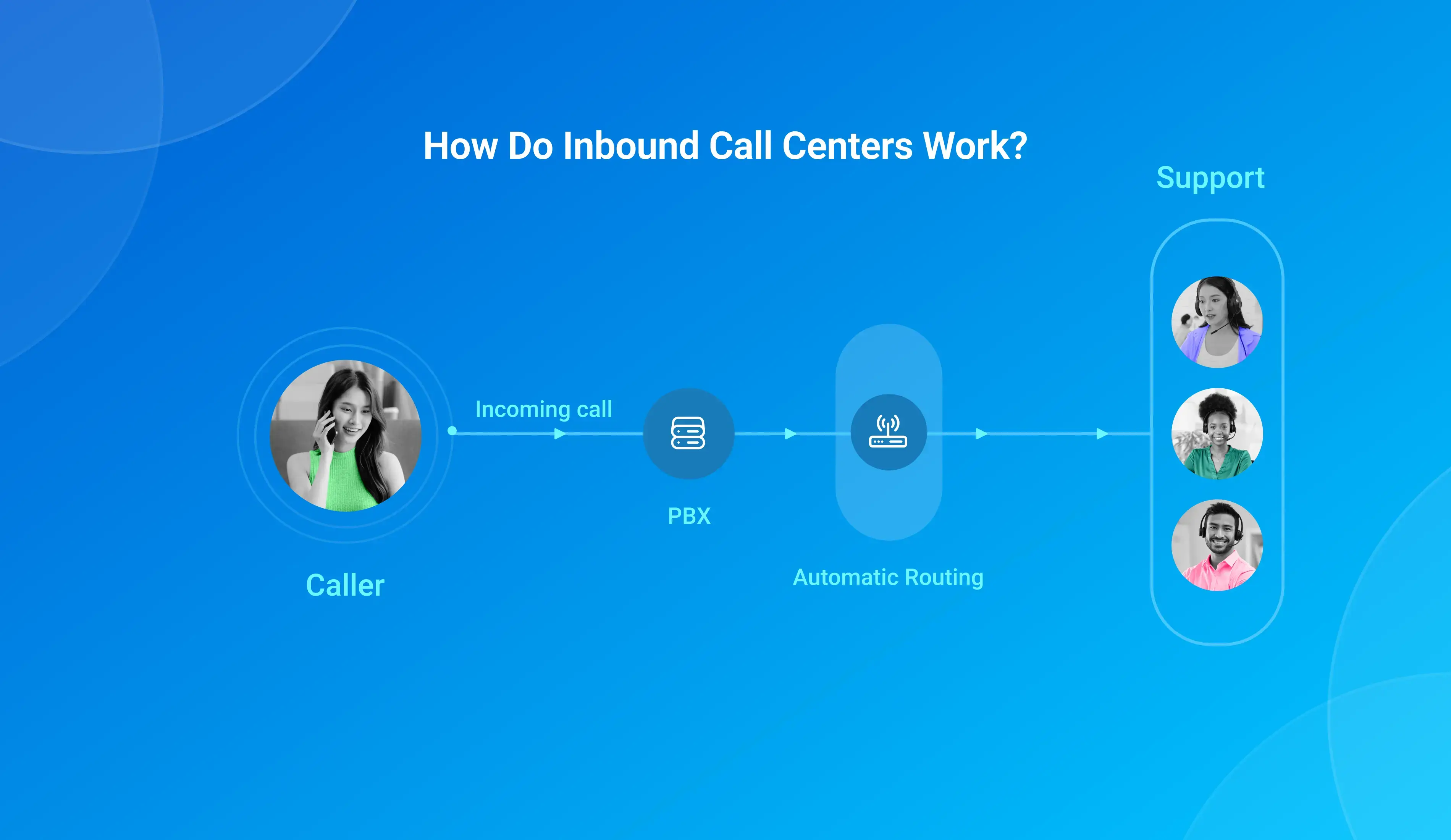 How do inbound call centers work